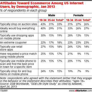 Attitudes toward e-commerce among US Internet users