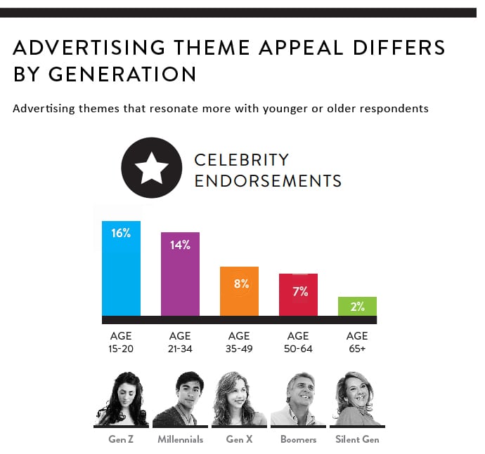 Impact Of Celebrity Endorsement On Consumer Buying Behavior Zoovu 