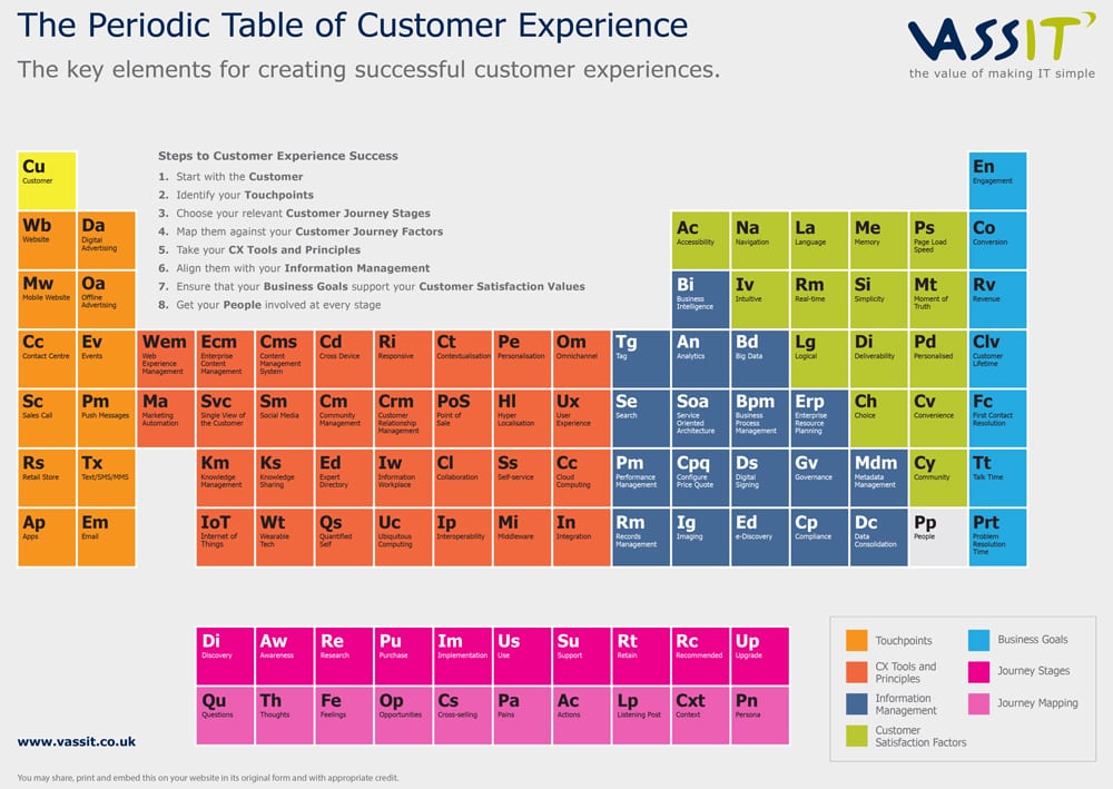 The Periodic Table of Customer Experience