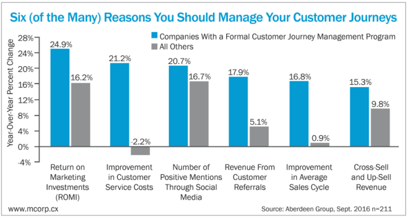 six reasons manage customer journeys