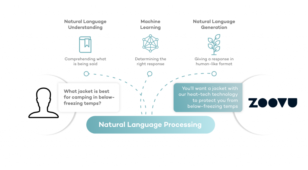How natural language processing improves product search and discovery