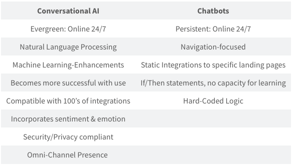 Differences between Conversational AI vs Chatbots 