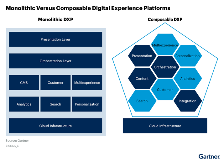 Composable commerce and packaged business components gartner